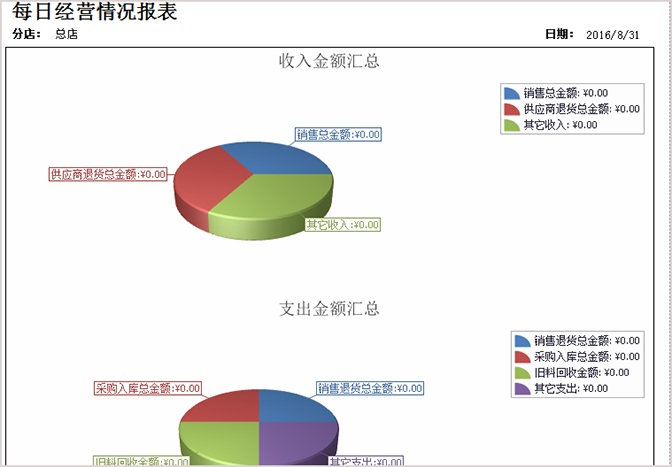 显示每日经营情况报表