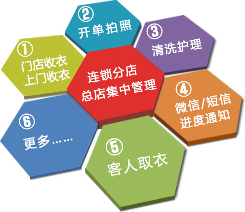 傲蓝洗衣管理软件