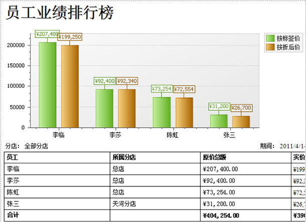珠宝销售软件售报表功能,蓝格珠宝销售软件